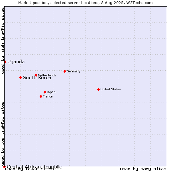 Market position of South Korea vs. Uganda vs. Central African Republic