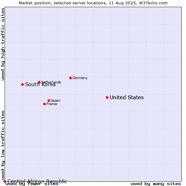 Market position of United States vs. South Korea vs. Central African Republic