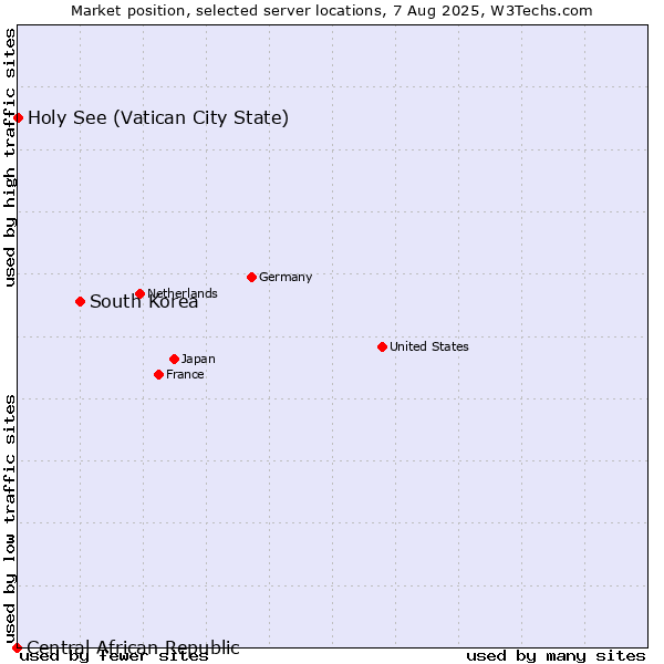 Market position of South Korea vs. Holy See (Vatican City State) vs. Central African Republic
