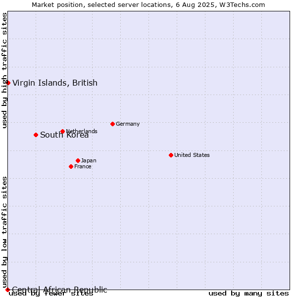 Market position of South Korea vs. Virgin Islands, British vs. Central African Republic