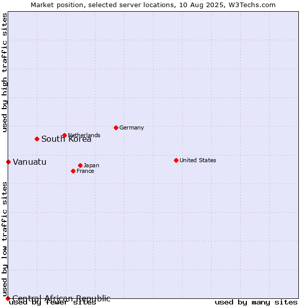 Market position of South Korea vs. Vanuatu vs. Central African Republic