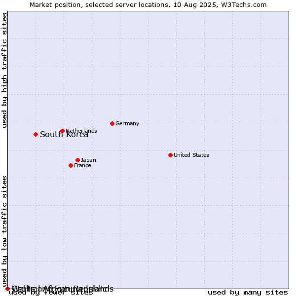 Market position of South Korea vs. Wallis and Futuna Islands vs. Central African Republic