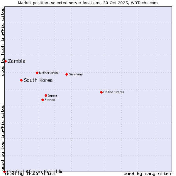 Market position of South Korea vs. Zambia vs. Central African Republic