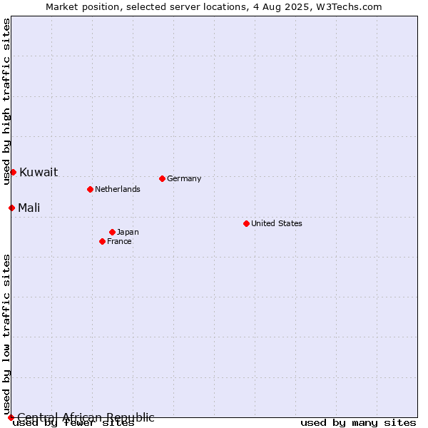 Market position of Kuwait vs. Mali vs. Central African Republic