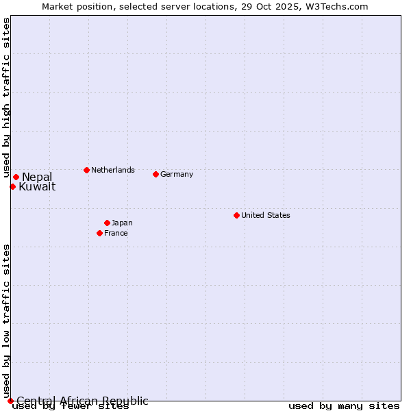Market position of Nepal vs. Kuwait vs. Central African Republic