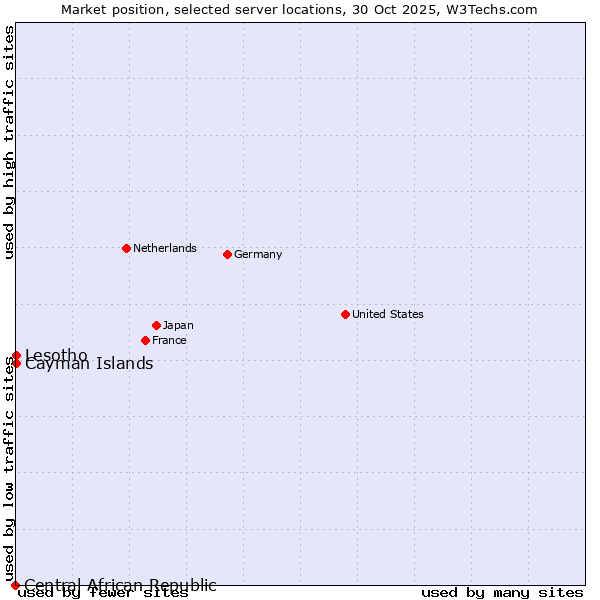 Market position of Lesotho vs. Cayman Islands vs. Central African Republic