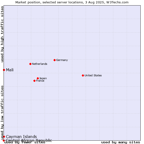 Market position of Mali vs. Cayman Islands vs. Central African Republic