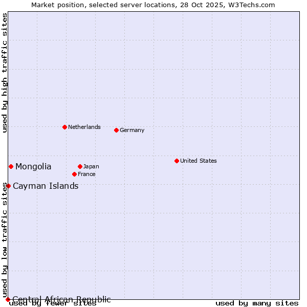 Market position of Mongolia vs. Cayman Islands vs. Central African Republic