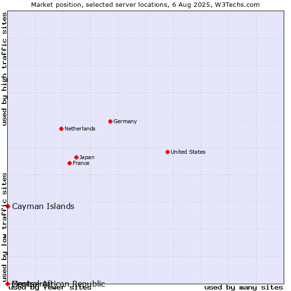 Market position of Cayman Islands vs. Montserrat vs. Central African Republic