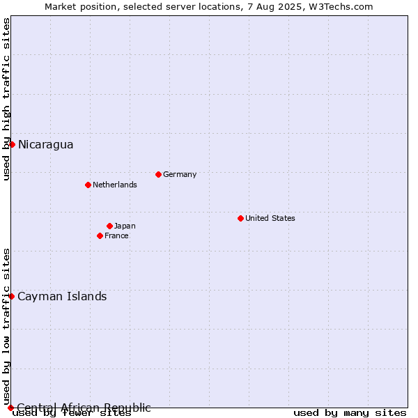 Market position of Nicaragua vs. Cayman Islands vs. Central African Republic