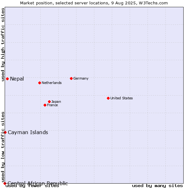 Market position of Nepal vs. Cayman Islands vs. Central African Republic