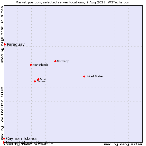 Market position of Paraguay vs. Cayman Islands vs. Central African Republic