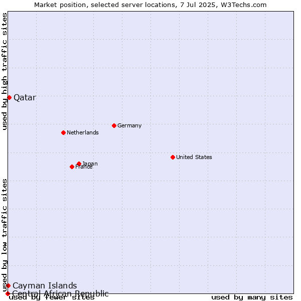 Market position of Qatar vs. Cayman Islands vs. Central African Republic