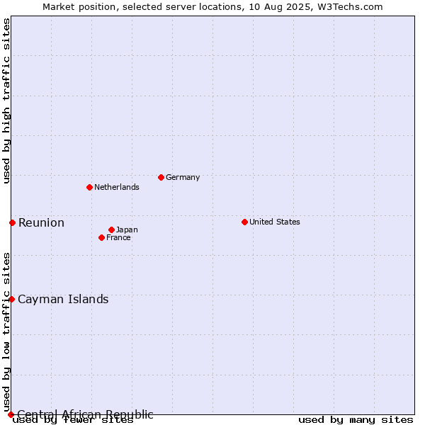 Market position of Reunion vs. Cayman Islands vs. Central African Republic