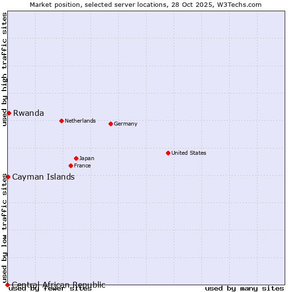 Market position of Rwanda vs. Cayman Islands vs. Central African Republic