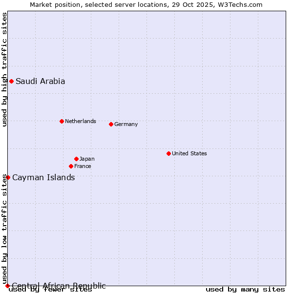 Market position of Saudi Arabia vs. Cayman Islands vs. Central African Republic