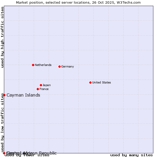 Market position of Cayman Islands vs. Sierra Leone vs. Central African Republic