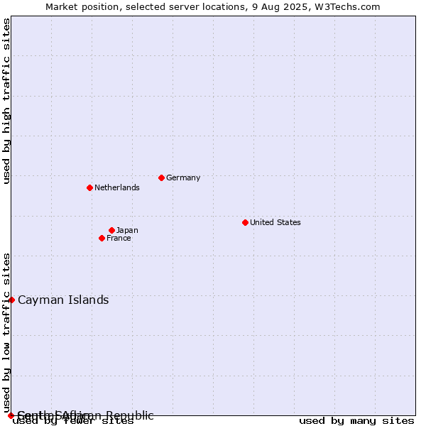 Market position of Cayman Islands vs. South Sudan vs. Central African Republic