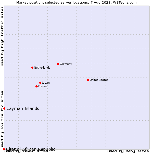 Market position of Cayman Islands vs. Chad vs. Central African Republic