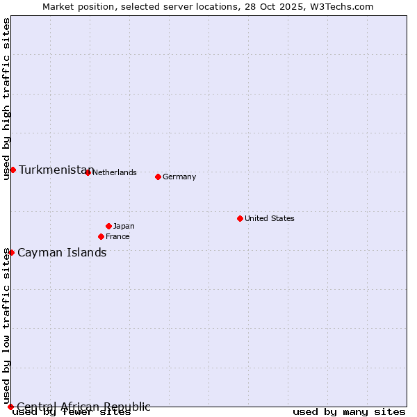 Market position of Turkmenistan vs. Cayman Islands vs. Central African Republic