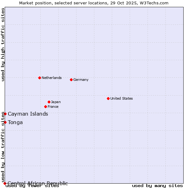 Market position of Cayman Islands vs. Tonga vs. Central African Republic