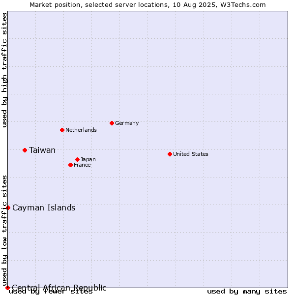 Market position of Taiwan vs. Cayman Islands vs. Central African Republic