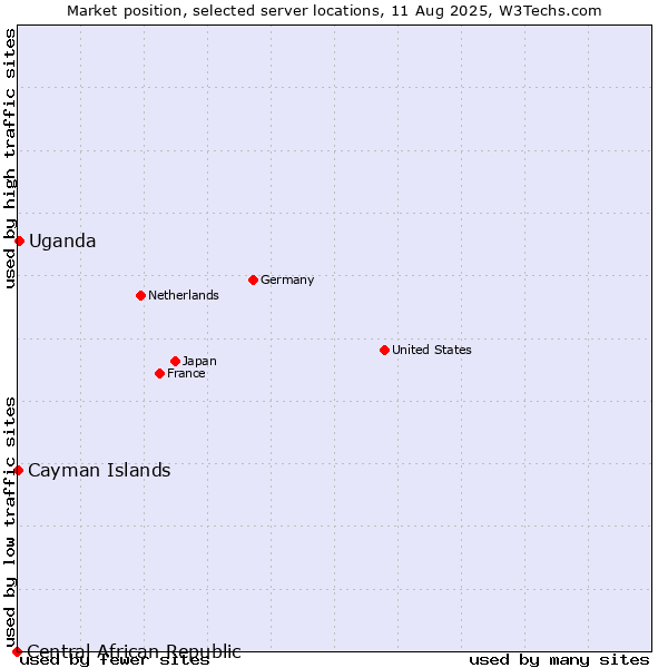 Market position of Uganda vs. Cayman Islands vs. Central African Republic