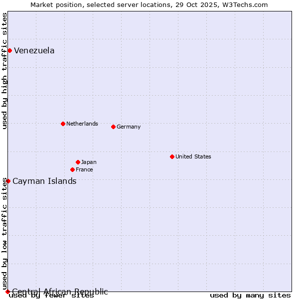 Market position of Venezuela vs. Cayman Islands vs. Central African Republic
