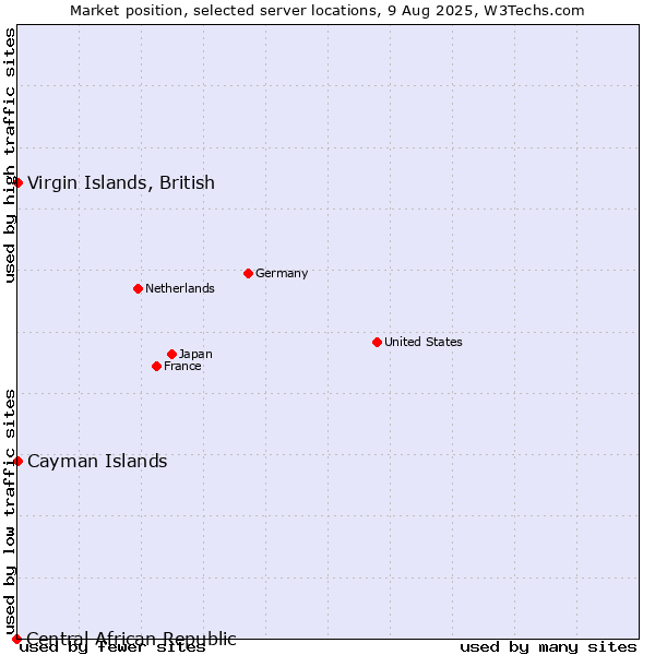 Market position of Virgin Islands, British vs. Cayman Islands vs. Central African Republic