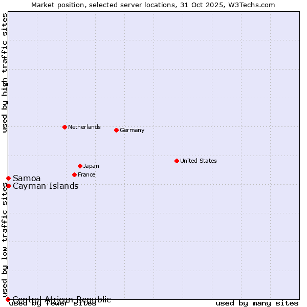Market position of Samoa vs. Cayman Islands vs. Central African Republic