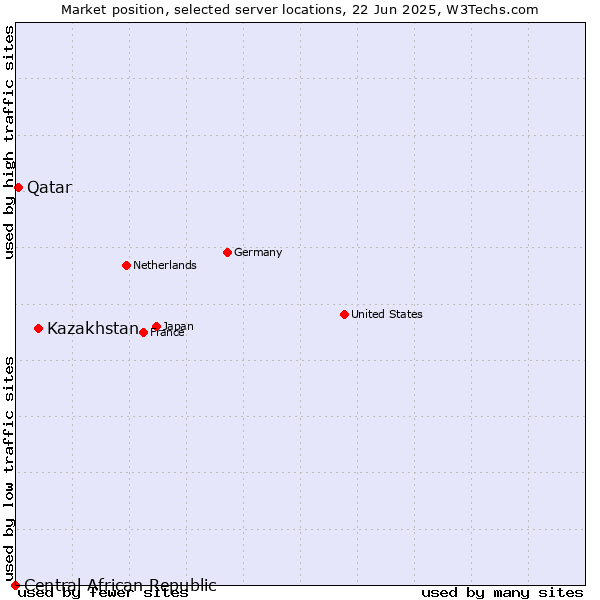 Market position of Kazakhstan vs. Qatar vs. Central African Republic