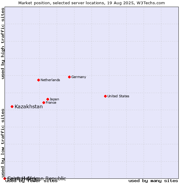 Market position of Kazakhstan vs. Saint Helena vs. Central African Republic