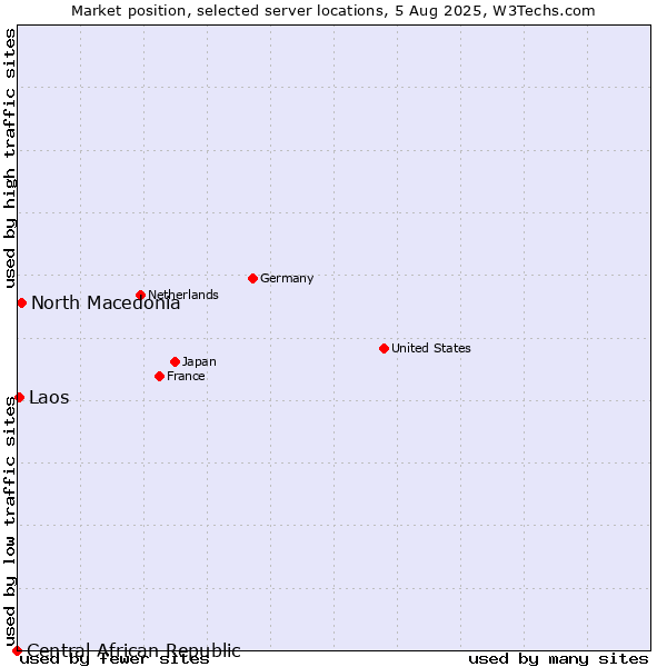 Market position of North Macedonia vs. Laos vs. Central African Republic