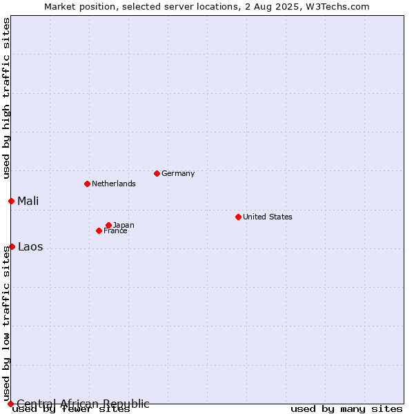 Market position of Laos vs. Mali vs. Central African Republic