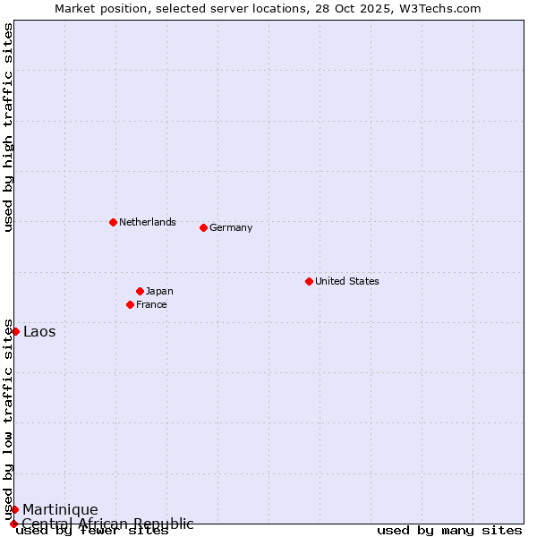 Market position of Laos vs. Martinique vs. Central African Republic
