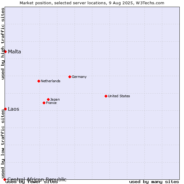 Market position of Malta vs. Laos vs. Central African Republic