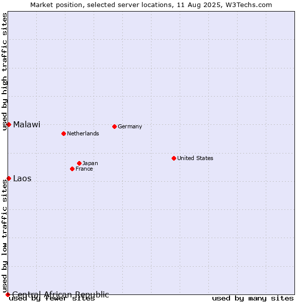 Market position of Malawi vs. Laos vs. Central African Republic