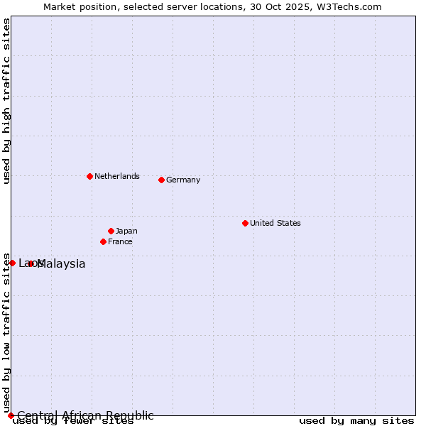 Market position of Malaysia vs. Laos vs. Central African Republic