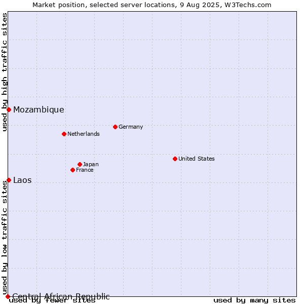 Market position of Mozambique vs. Laos vs. Central African Republic