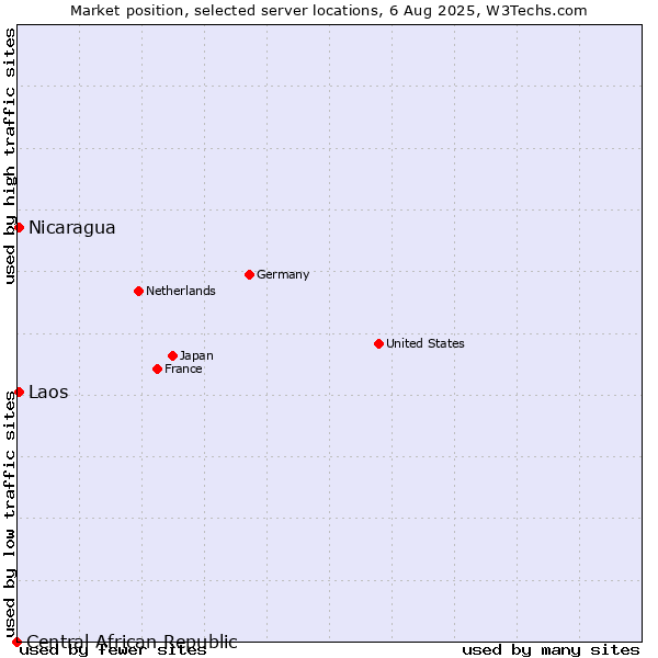 Market position of Nicaragua vs. Laos vs. Central African Republic