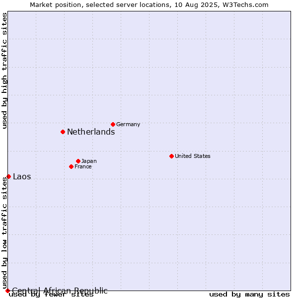 Market position of Netherlands and territories vs. Laos vs. Central African Republic