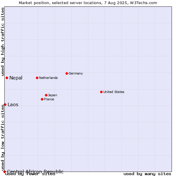 Market position of Nepal vs. Laos vs. Central African Republic