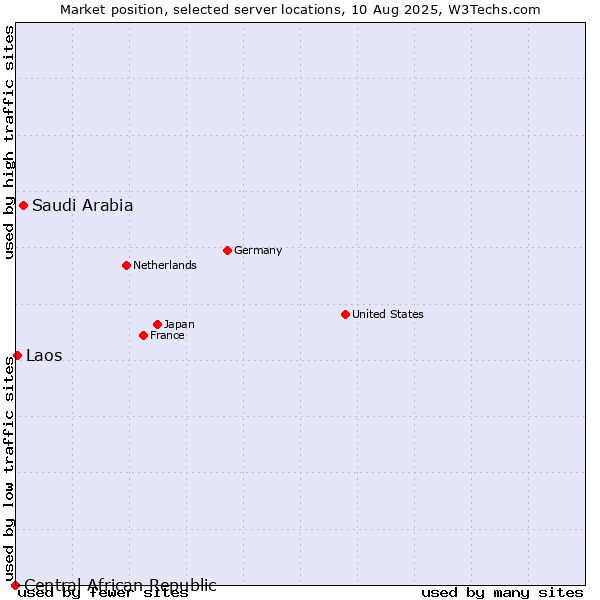 Market position of Saudi Arabia vs. Laos vs. Central African Republic