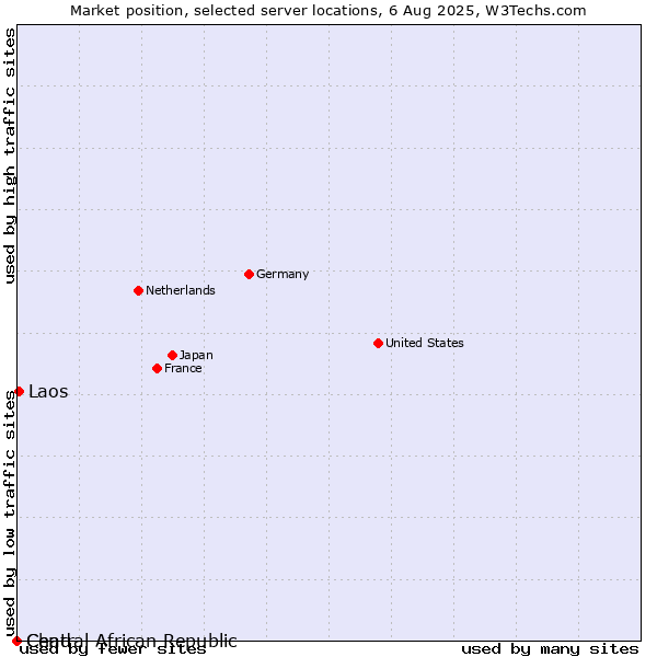 Market position of Laos vs. Chad vs. Central African Republic