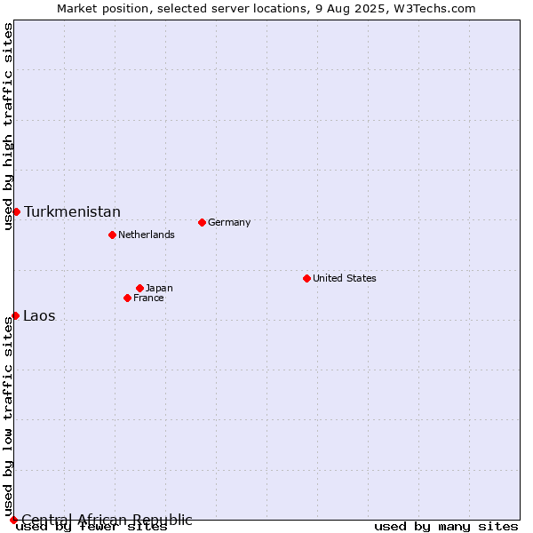 Market position of Turkmenistan vs. Laos vs. Central African Republic