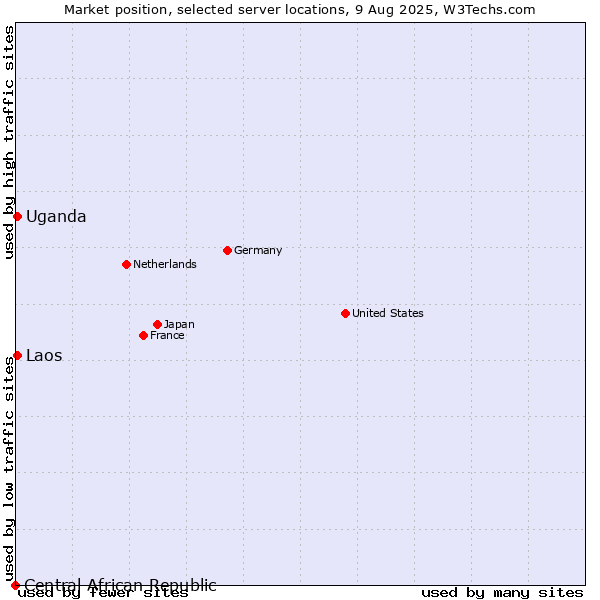 Market position of Uganda vs. Laos vs. Central African Republic