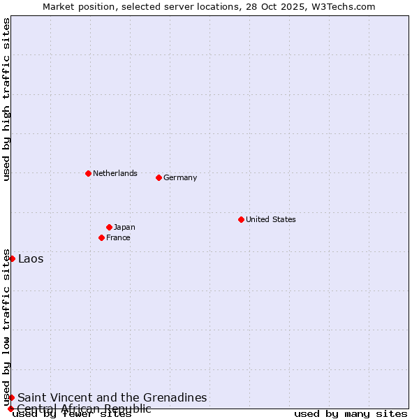 Market position of Laos vs. Saint Vincent and the Grenadines vs. Central African Republic