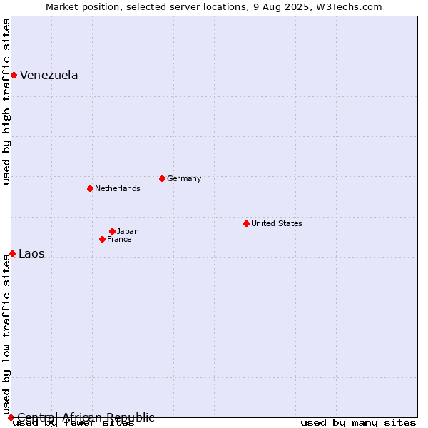 Market position of Venezuela vs. Laos vs. Central African Republic