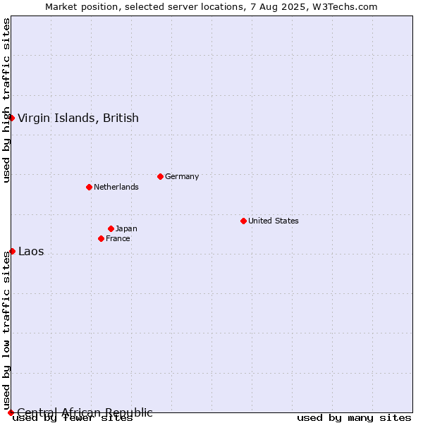 Market position of Laos vs. Virgin Islands, British vs. Central African Republic