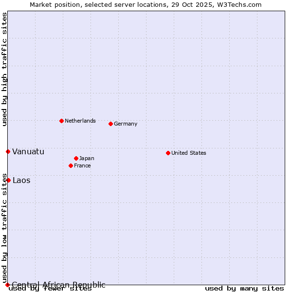 Market position of Laos vs. Vanuatu vs. Central African Republic